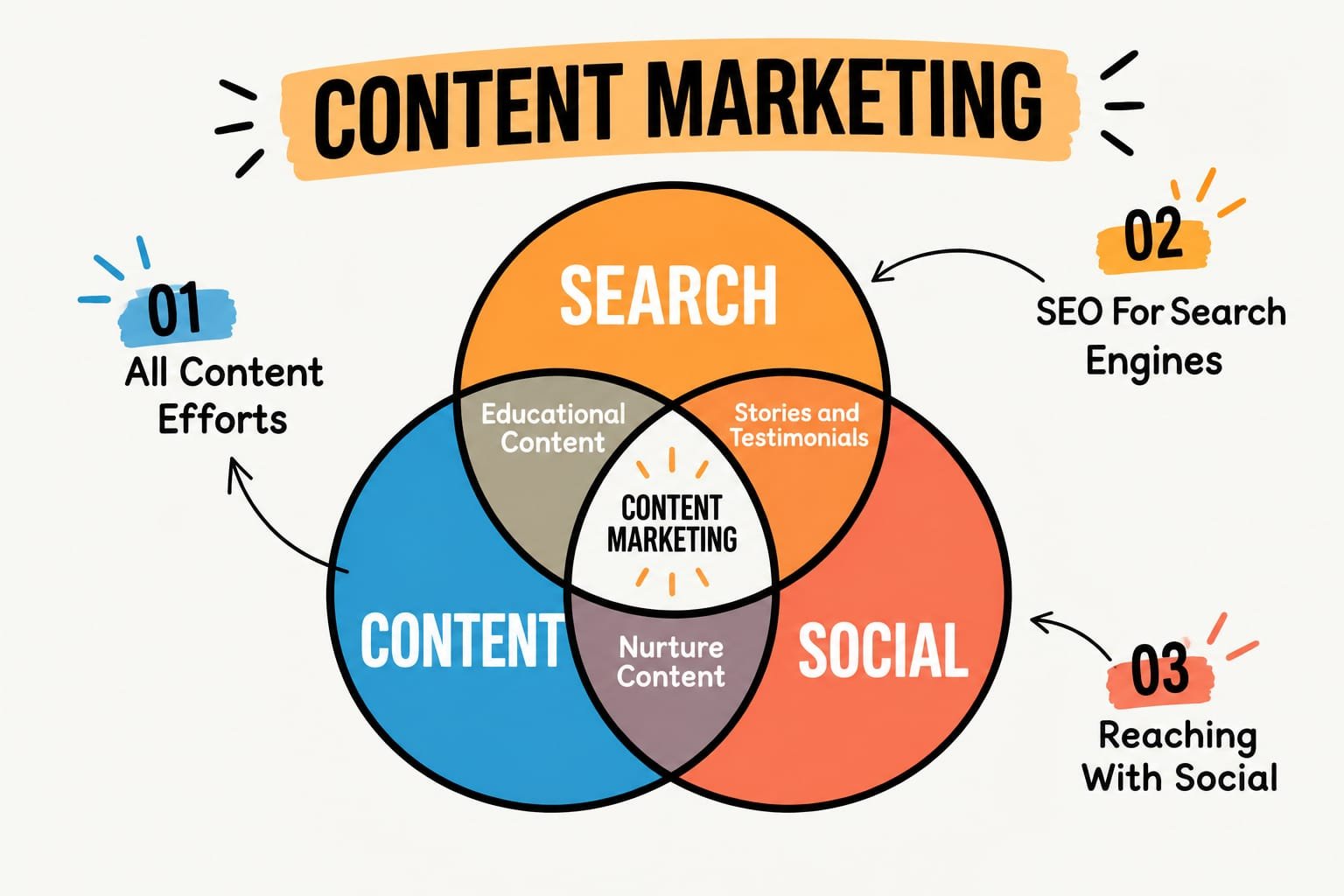 Content Marketing That Builds Brand Trust